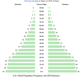 Pyramide des âges du Gabon en 2010