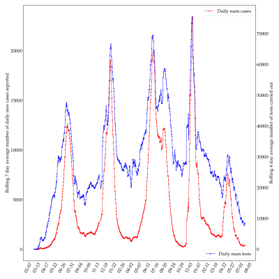 Daily cases and tests (three rolling average) of COVID-19 cases in South Africa