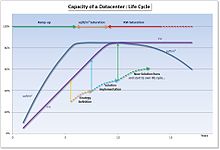 Le cycle de vie de la capacité d'un centre de données.