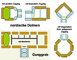 Zugänge von Dolmen und Ganggrab mit Quartieren