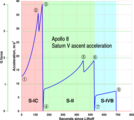 Saturn V acceleration