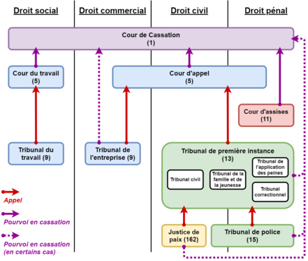 Diagramme de la structure de l'ordre judiciaire en Belgique comme elle est en 2018