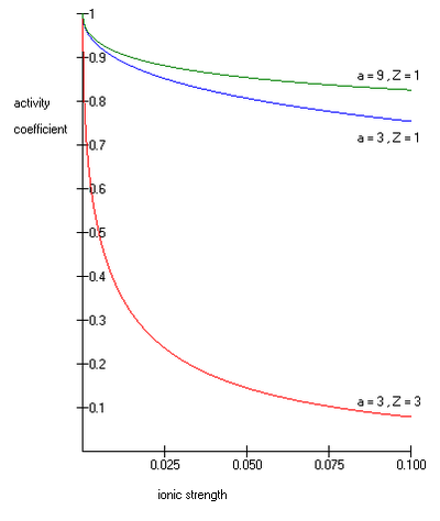 The Debye-Hückel plot with different values for ion charge Z and ion diameter a