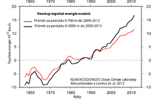  Vzestup tepelné energie oceánů ve vrstvách 0–700 m a 0–2000 m