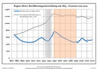 Development of population since 1875 within the current Boundaries (Blue Line: Population; Dotted Line: Comparison to Population development in Brandenburg state; Grey Background: Time of Nazi Germany; Red Background: Time of communist East Germany)