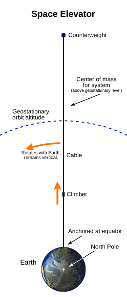 Diagram of a space elevator. At the bottom of the tall diagram is the Earth as viewed from high above the North Pole. About six earth-radii above the Earth an arc is drawn with the same center as the Earth. The arc depicts the level of geosynchronous orbit. About twice as high as the arc and directly above the Earth's center, a counterweight is depicted by a small square. A line depicting the space elevator's cable connects the counterweight to the equator directly below it. The system's center of mass is described as above the level of geosynchronous orbit. The center of mass is shown roughly to be about a quarter of the way up from the geosynchronous arc to the counterweight. The bottom of the cable is indicated to be anchored at the equator. A climber is depicted by a small rounded square. The climber is shown climbing the cable about one third of the way from the ground to the arc. Another note indicates that the cable rotates along with the Earth's daily rotation, and remains vertical.