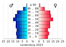 Bevolkingspiramide van de gemeente Leiderdorp