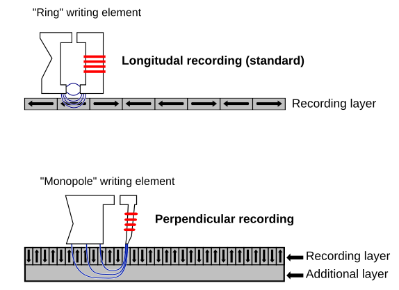 Perpendicular recording