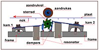 Constructie speelmechaniek