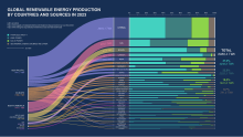 Percentages of various types of sources in the top renewable energy-producing countries across each geographical region in 2023.