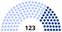 Current structure of the Regional Council