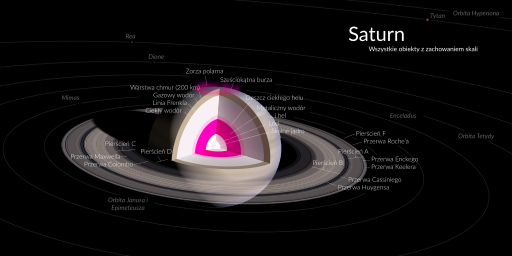 Budowa Saturna