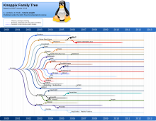 Knoppix family tree showing horizontal timelines of historic events in the Knoppix distro, and detailing the methods of influence by vertical connecting lines