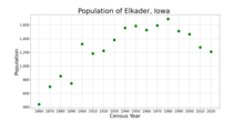 The population of Elkader, Iowa from US census data