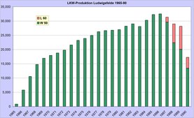 Ludwigsfelde truck production 1965–90: W 50 in dark green; L 60 in pale red.[1]
