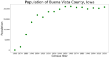 Population of Buena Vista County from US census data