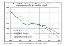 Recente ontwikkeling van de bevolking (blauwe lijn) en prognoses