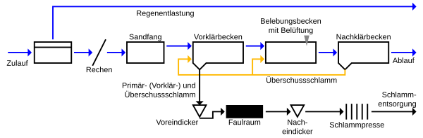 Fließschema einer Kläranlage mit Vorklärung und Schlammfaulung