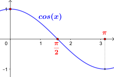 '"`UNIQ--postMath-0000002A-QINU`"' als das Doppelte der kleinsten positiven Nullstelle des Kosinus