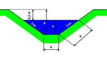 Grāvja šķērsizmēri (bez rensteles)