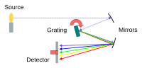 Thumbnail for Optical spectrometer