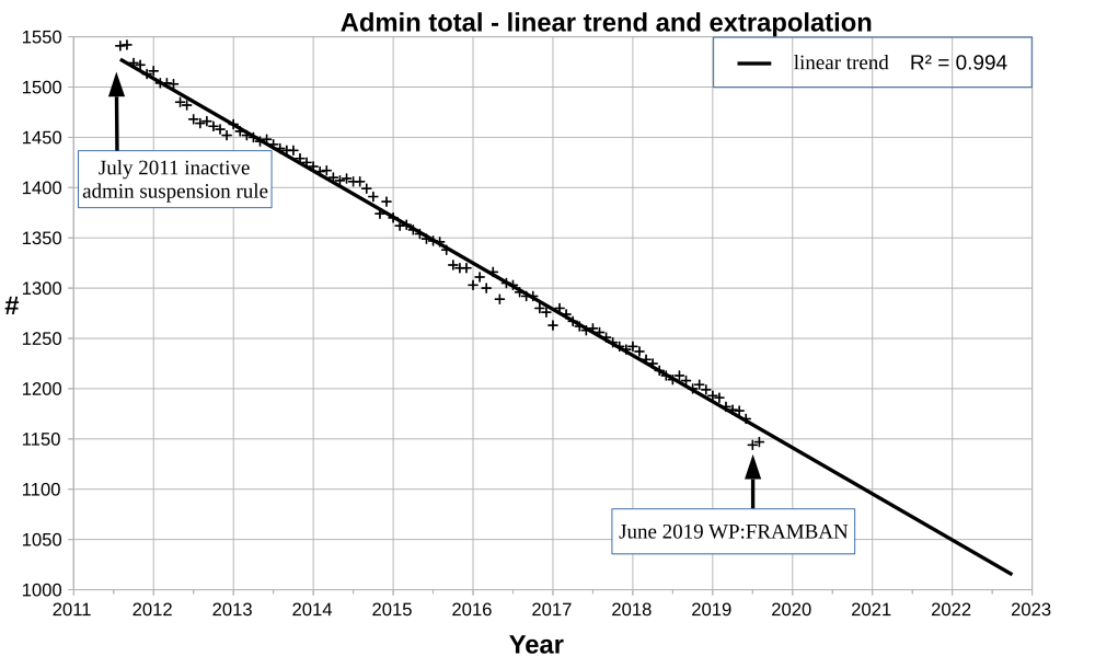 English Wikipedia administrator total