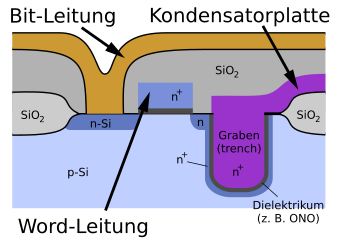 Grabentechnologie mit Poly-Si-Platte