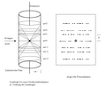 Schematische Darstellung der Drehkristallmethode