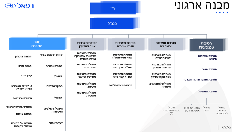 מבנה ארגוני העדכני לשנת 2017