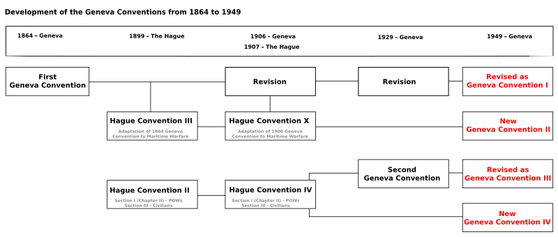 《日内瓦（四）公约》的发展（1864年至1949年）