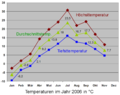 Temp­eratur 2006 lt. Wetter­station Leipzig-Holzhausen