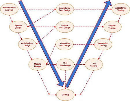 V-model SDLC