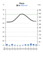 Davise' polaarjaama kliimadiagramm