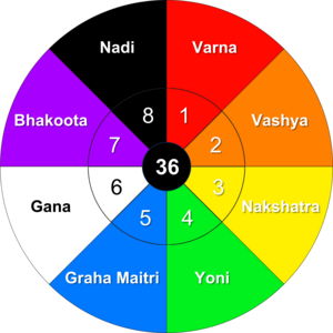 AshtaKoota Structure