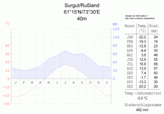 Klimatogram (Duits)