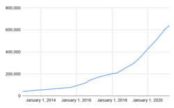 圖中顯示2b2t玩家數目從2013年的30,000以下上升到2021年超過600,000