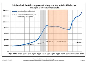 Development of Population since 1875 within the Actual Boundaries (Blue Line: Population; Dotted Line: Comparison to Population Development of Brandenburg state; Grey Background: Time of Nazi rule; Red Background: Time of Communist rule)