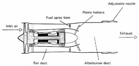 Turbofan fitted with afterburner. Note fuel spray bars should also be shown in core exhaust