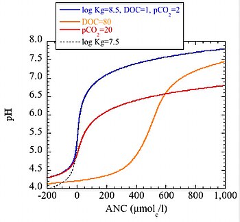 Diagram showing sample pH-ANC relationships for natural waters