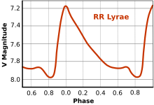 Rr lyrae ltcrv en.svg