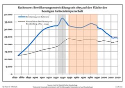 Development of Population since 1875 within the Current Boundaries (Blue Line: Population; Dotted Line: Comparison to Population Development of Brandenburg state)