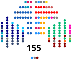 Current Structure of the House of Deputies