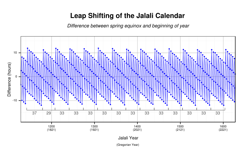 Time of the vernal equinox relative to the start of the year for the (astronomical) Solar Hijri calendar, with 29-year, 33-year and 37-year subcycles marked