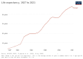 Image 15Development of life expectancy (from Senegal)