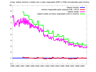 Evolução do salário médio normalizado pelo valor do salário-mínimo do Brasil