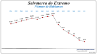 Evolução da População (1864 / 2011)