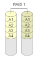 With Raid 1 every block is there on both disks