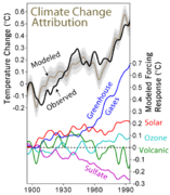 This figure shows the level of agreement between a climate model driven by five factors and the historical temperature record.