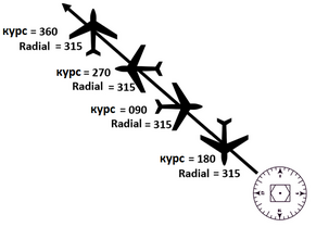 Літаки, що летять різними курсами, перебуваючи на одному Radial