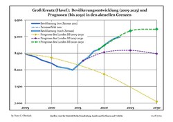 Proyecciones y desarrollo poblacional reciente (Desarrollo poblacional antes del censo del 2011 (línea azul); Desarrollo poblacional reciente de acuerdo al Censo en Alemania del 2011 (línea azul con bordes); Proyecciones ofiales para el período 2005-2030 (línea amarilla); para el período 2017-2030 (línea escarlata); para el período 2020-2030 (línea verde)